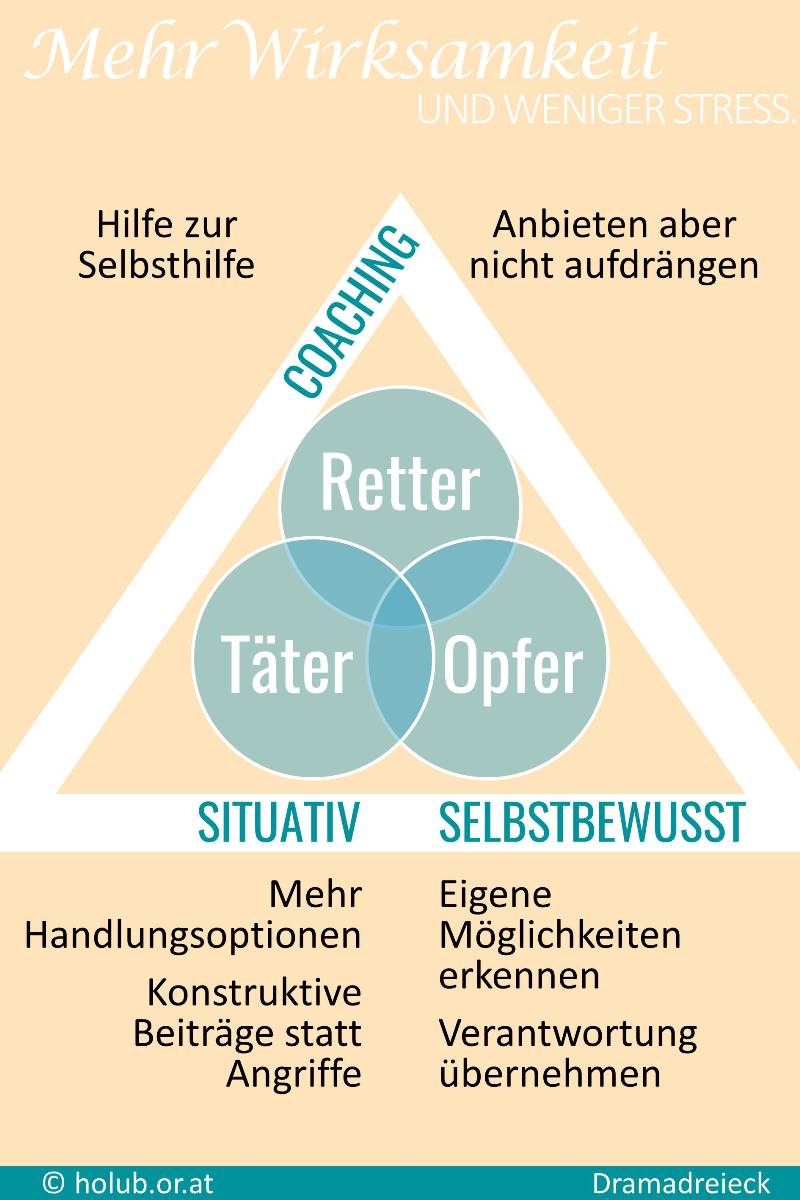 Retter Opfer oder Täter im Dramadreieck Mehr Wirksamkeit und