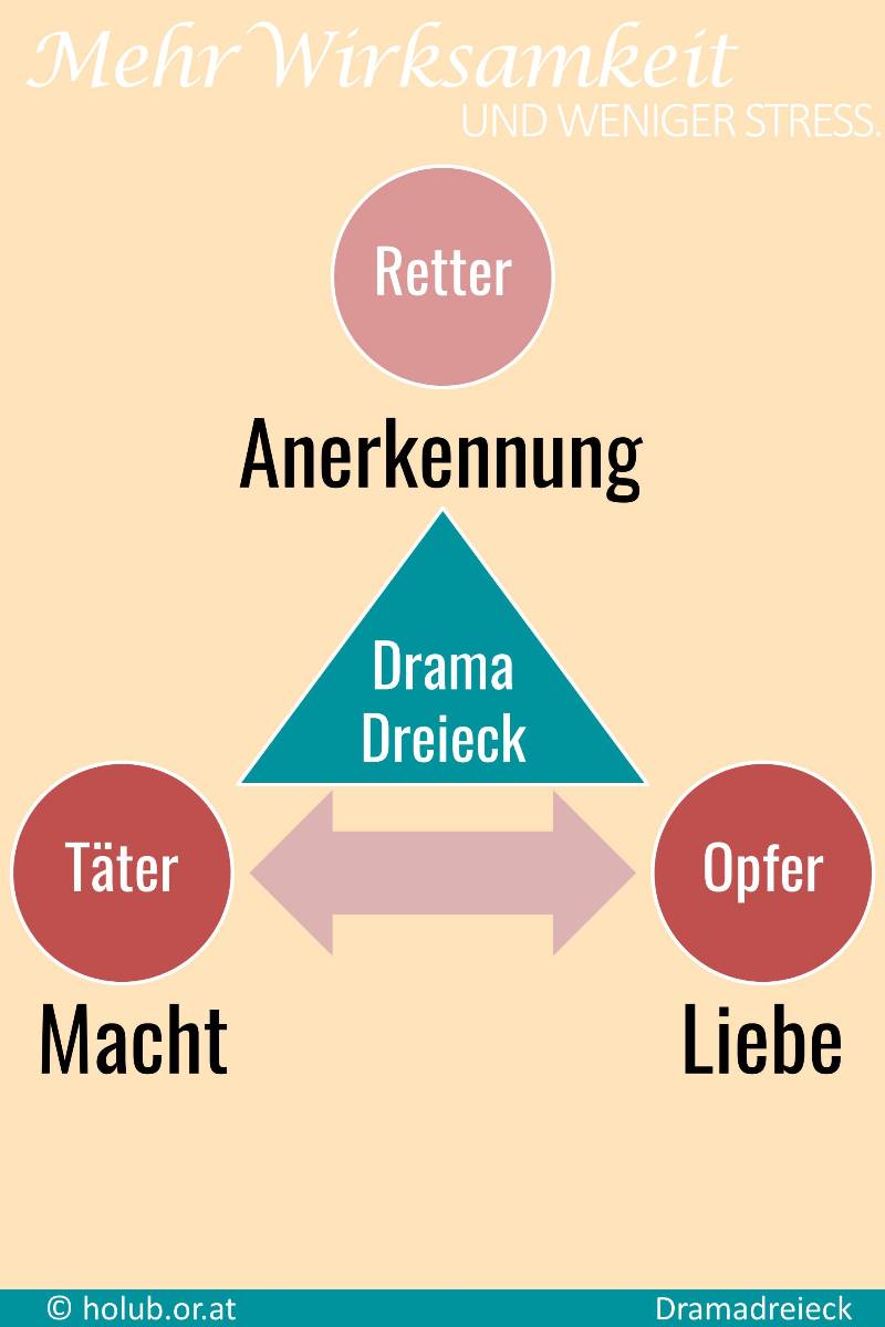 Retter, Opfer Oder Täter Im Dramadreieck? | Mehr Wirksamkeit Und ...